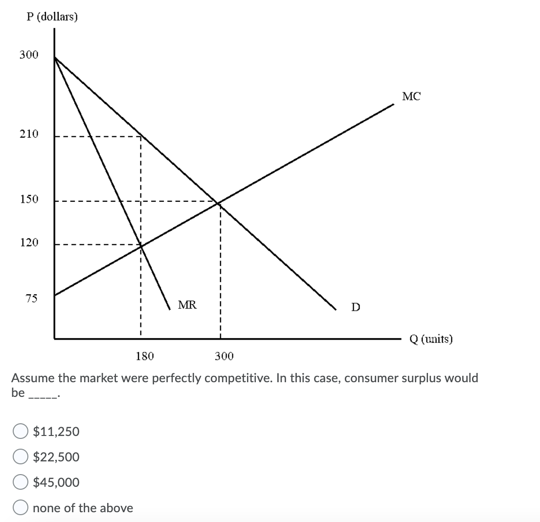 P (dollars)
300
MC
210
150
120
75
MR
D
Q (units)
180
300
Assume the market were perfectly competitive. In this case, consumer surplus would
be
$11,250
$22,500
$45,000
none of the above
