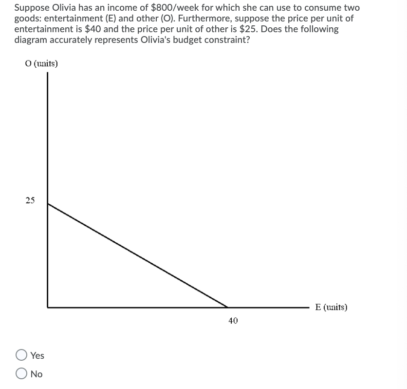 Suppose Olivia has an income of $800/week for which she can use to consume two
goods: entertainment (E) and other (O). Furthermore, suppose the price per unit of
entertainment is $40 and the price per unit of other is $25. Does the following
diagram accurately represents Olivia's budget constraint?
O (units)
25
E (units)
40
Yes
No
