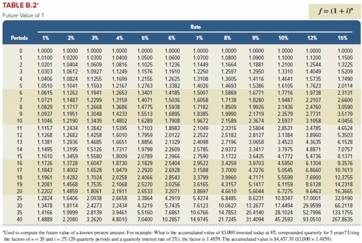 TABLE B.2+
Future Value of 1
Periods 1%
0
1
2
3
4
5
6
7
8
9
10
11
12
13
14
15
16
17
18
19
20
25
30
35
40
2%
3%
4%
5%
6%
Rate
7%
8%
9%
1.0000
1.0000
1.0000
1.0700
1.0800
1.0900
1.1449 1.1664 1.1881
1.2597 1.2950
1.4116
1.5386
1.6771
1.3108 1.3605
1.4026 1.4693
1.5007
1.5869
10%
1.0000
1.0000 1.0000 1.0000 1.0000 1.0000
1.0100 1.0200 1.0300 1.0400 1.0500 1.0600
1.0201 1.0404 1.0609 1.0816 1.1025 1.1236
1.0303 1.0612 1.0927 1.1249 1.1576 1.1910 1.2250
1.0406 1.0824 1.1255 1.1699 1.2155 1.2625
1.0510 1.1041 1.1593 1.2167 1.2763 1.3382
1.4185
1.0615 1.1262 1.1941
1.2653 1.3401
1.5036
1.6058
1.7138 1.8280
1.5938
1.7182
1.8509 1.9926
1.9990 2.1719
2.1589 2.3674
2.3316 2.5804
2.5182 2.8127
2.4098
2.7196 3.0658
2.5785
2.9372
3.3417
2.7590
3.1722
1.0721 1.1487 1.2299 1.3159 1.4071
1.0829 1.1717 1.2668 1.3686 1.4775
1.0937 1.1951 1.3048 1.4233 1.5513 1.6895 1.8385
1.1046 1.2190 1.3439 1.4802 1.6289 1.7908 1.9672
1.1157 1.2434 1.3842 1.5395 1.7103 1.8983 2.1049
1.1268 1.2682 1.4258 1.6010 1.7959 2.0122 2.2522
1.1381 1.2936 1.4685 1.6651 1.8856 2.1329
1.1495 1.3195 1.5126 1.7317 1.9799 2.2609
1.1610 1.3459 1.5580 1.8009 2.0789 2.3966
1.6047 1.8730 2.1829 2.5404 2.9522
1.4002 1.6528 1.9479 2.2920 2.6928 3.1588 3.7000 4.3276
1.1961 1.4282 1.7024 2.0258 2.4066 2.8543 3.3799 3.9960 4.7171
1.2081 1.4568 1.7535 2.1068 2.5270 3.0256 3.6165 4.3157 5.1417
1.2202 1.4859 1.8061 2.1911 2.6533 3.2071 3.8697 4.6610 5.6044
1.2824 1.6406 2.0938 2.6658 3.3864 4.2919 5.4274 6.8485 8.6231
2.4273 3.2434 4.3219 5.7435 7.6123 10.0627 13.2677
2.8139 3.9461 5.5160 7.6861 10.6766 14.7853 20.4140 28.1024 52.7996
4.8010 7.0400 10.2857 14.9745 21.7245 31.4094 45.2593 93.0510
3.6425
3.4259 3.9703 4.5950
1.1726 1.3728
1.1843
1.3478
1.8114
17.4494 29.9599
1.4166
1.9999
1.4889
2.2080
3.2620
1.0000
1.1000
12%
f= (1 + i)"
2.8531
3.1384
3.4523
1.0000
1.1200
1.2544
1.4049
1.2100
1.3310
1.4641
1.6105
1.7716
1.9487
2.2107
2.1436
2.4760
2.3579 2.7731
2.5937
3.1058
1.5735
1.7623
1.9738
3.4785
3.8960
4.3635
3.7975
4.8871
4.1772 5.4736
6.1304
6.8660
5.0545
5.5599 7.6900
6.1159 8.6128
6.7275 9.6463
10.8347 17.0001
15%
1.0000
1.1500
1.3225
1.5209
1.7490
2.0114
2.3131
2.6600
3.0590
3.5179
4.0456
4.6524
5.3503
6.1528
7.0757
8.1371
9.3576
10.7613
12.3755
14.2318
16.3665
32.9190
66.2118
133.1755
267.8635
*Used to compute the future value of a known present amount. For example: What is the accumulated value of $3,000 invested today at 8% compounded quarterly for 5 years? Using
the factors of n = 20 and i = 2% (20 quarterly periods and a quarterly interest rate of 2%), the factor is 1.4859. The accumulated value is $4,457.70 ($3,000 x 1.4859).