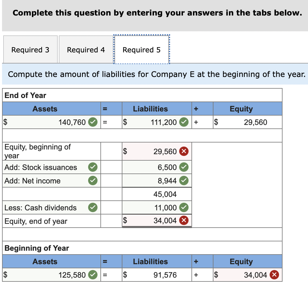 Complete this question by entering your answers in the tabs below.
Required 3
Required 4
Required 5
Compute the amount of liabilities for Company E at the beginning of the year.
End of Year
Assets
Liabilities
+
Equity
140,760
$
111,200
+
29,560
Equity, beginning of
year
2$
29,560
Add: Stock issuances
6,500
Add: Net income
8,944
45,004
Less: Cash dividends
11,000
Equity, end of year
$
34,004 X
Beginning of Year
Assets
Liabilities
Equity
125,580
$
91,576
+
$
34,004
%24
%24
II
