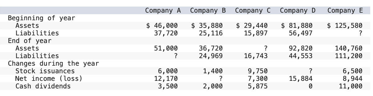 Company A
Company B
Company C
Company D
Company E
Beginning of year
Assets
$ 46,000
37,720
$ 35,880
25,116
$ 29,440
15,897
$ 81,880
56,497
$ 125,580
Liabilities
End of year
51,000
?
36,720
24,969
92,820
44,553
140,760
111,200
Assets
?
Liabilities
Changes during the year
Stock issuances
Net income (loss)
Cash dividends
16,743
6,000
12,170
3,500
1,400
?
9,750
7,300
5,875
6,500
8,944
11,000
?
15,884
2,000
