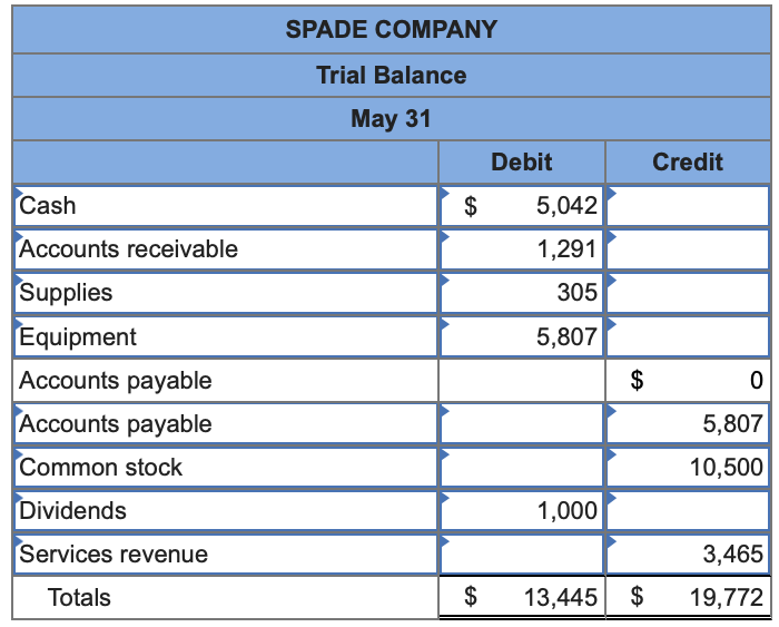 SPADE COMPANY
Trial Balance
May 31
Debit
Credit
Cash
$
5,042
Accounts receivable
1,291
Supplies
305
Equipment
5,807
Accounts payable
$
Accounts payable
5,807
Common stock
10,500
Dividends
1,000
Services revenue
3,465
Totals
$
13,445
$
19,772
%24
