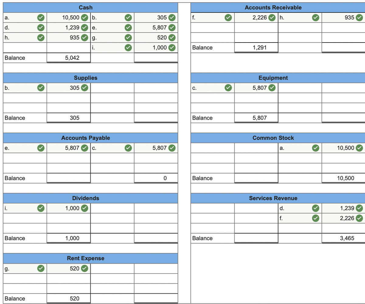 Cash
Accounts Receivable
a.
10,500
b.
305
f.
2,226
h.
935
d.
1,239
е.
5,807
h.
935
g.
520
i.
1,000
Balance
1,291
Balance
5,042
Supplies
Equipment
b.
305
с.
5,807
Balance
305
Balance
5,807
Accounts Payable
Common Stock
е.
5,807
С.
5,807
а.
10,500
Balance
Balance
10,500
Dividends
Services Revenue
i.
1,000
d.
1,239
f.
2,226
Balance
1,000
Balance
3,465
Rent Expense
g.
520
Balance
520
