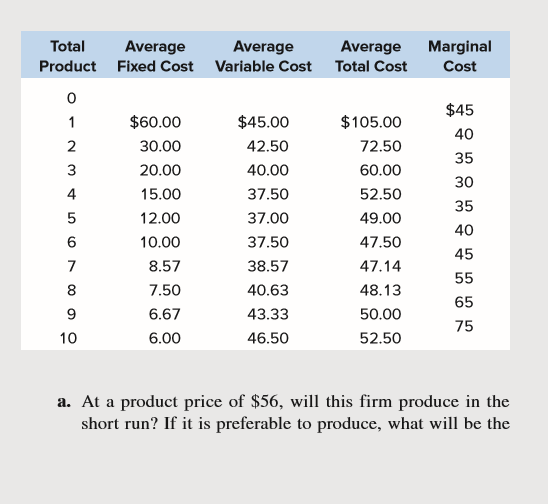 Total
Average
Average
Average
Marginal
Product
Fixed Cost Variable Cost Total Cost
Cost
$45
1
$60.00
$45.00
$105.00
40
2
30.00
42.50
72.50
35
20.00
40.00
60.00
30
4
15.00
37.50
52.50
35
12.00
37.00
49.00
40
10.00
37.50
47.50
45
7
8.57
38.57
47.14
55
8
7.50
40.63
48.13
65
6.67
43.33
50.00
75
10
6.00
46.50
52.50
a. At a product price of $56, will this firm produce in the
short run? If it is preferable to produce, what will be the
