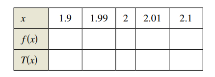 1.9
1.99
2.01
2.1
f(x)
T(x)
2.
