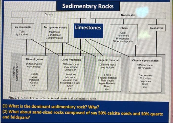 Sedimentary Rocks
Clastic
Non-clastic
Volcaniclastic
Terrigenous clastic
Limestones
Others
Evaporites
Tuffs
Ignimbrites
Mudrocks
Sandstones
Conglomerates
Coal
Ironstones
Phosphates
Siliceous deposits
Mineral grains
Lithic fragments
Biogenic material
Chemical precipitates
Different rocks
Different rocks
may indude
pieces of
Different rocks
may include
Different rocks
may include
may indude:
Quartz
Mica
Feldspar
Calcite
etc.
Limestone
Mudrock
Volcanic rock
Metamorphic rock
Chert
etc.
Shells
Skoletal material
Plant debris
Algae/Bacteria
Bone
Carbonates
Chlorides
Sulphates
Silica
etc.
etc.
Fig. 2.1 A classification scheme for sediments and sedimentary rocks.
(1) What is the dominant sedimentary rock? Why?
(2) What about sand-sized rocks composed of say 50% calcite ooids and 50% quartz
and feldspars?
PRINCIPAL
COMPONENTS
