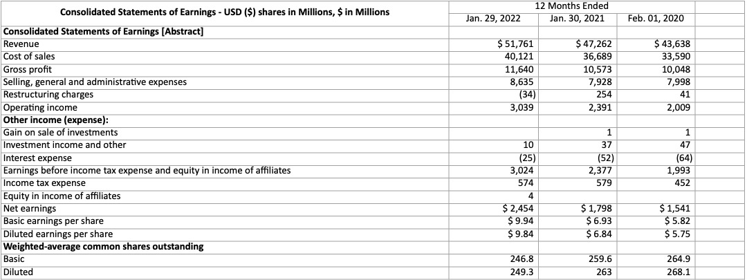 12 Months Ended
Consolidated Statements of Earnings - USD ($) shares in Millions, $ in Millions
Jan. 29, 2022
Jan. 30, 2021
Feb. 01, 2020
Consolidated Statements of Earnings [Abstract]
Revenue
Cost of sales
Gross profit
Selling, general and administrative expenses
$ 51,761
40,121
$ 47,262
36,689
10,573
7,928
254
$ 43,638
33,590
11,640
10,048
7,998
41
8,635
(34)
Restructuring charges
Operating income
Other income (expense):
Gain on sale of investments
Investment income and other
3,039
2,391
2,009
1
10
37
47
(25)
3,024
574
(52)
2,377
579
(64)
1,993
452
Interest expense
Earnings before income tax expense and equity in income of affiliates
Income tax expense
Equity in income of affiliates
Net earnings
Basic earnings per share
Diluted earnings per share
Weighted-average common shares outstanding
4
$ 2,454
$9.94
$ 1,798
$ 6.93
$ 6.84
$1,541
$ 5.82
$ 5.75
$ 9.84
Basic
246.8
259.6
264.9
Diluted
249.3
263
268.1
