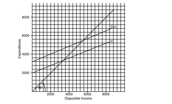 Expenditures
8000
6000
4000
2000
2000
6000
4000
Disposible Income
8000
C+I