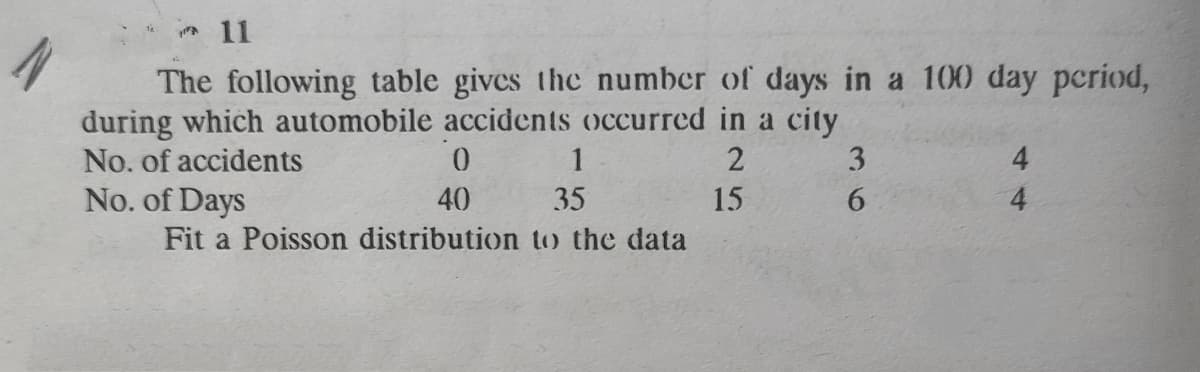 11
The following table givcs the number of days in a 100 day period,
during which automobile accidents occurred in a city
No. of accidents
1
3
4
No. of Days
40
35
15
6.
4.
Fit a Poisson distribution to the data
