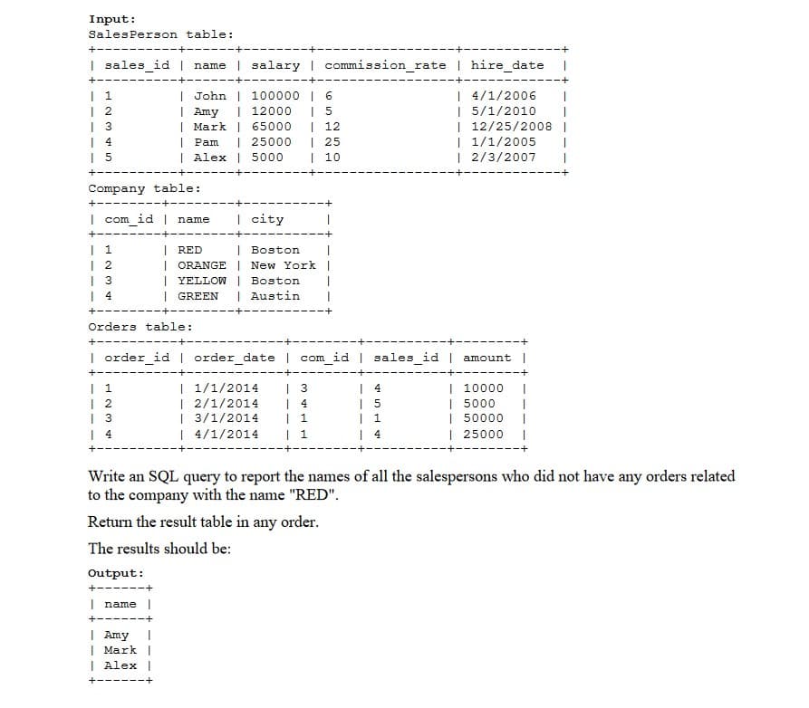 Input:
SalesPerson table:
+----------
| sales id | name | salary | commission rate | hire date
| 1
| 2
| 3
| 4
| 5
| John | 100000 | 6
| 12000
| Mark | 65000
| 25000
| Alex | 5000
| 5
| 12
| 25
| 10
| 4/1/2006
| 5/1/2010
| 12/25/2008 I
| 1/1/2005
| 2/3/2007
| Amy
| Pam
+---
Company table:
+---
com_id | name
| city
| 1
| 2
| 3
| 4
| RED
| ORANGE | New York |
| YELLOW | Boston
| GREEN
| Boston
| Austin
+--
Orders table:
+---------
| order id | order date | com id | sales id | amount |
+--
-------+
| 1
| 2
| 3
| 4
| 1/1/2014
| 2/1/2014
| 3/1/2014
| 4/1/2014
| 3
| 4
| 1
| 1
| 4
| 5
| 1
| 4
| 10000
| 5000
| 50000
| 25000
Write an SQL query to report the names of all the salespersons who did not have any orders related
to the company with the name "RED".
Return the result table in any order.
The results should be:
Output:
+----
| name |
+------+
| Amy
| Mark |
| Alex |
+------+
