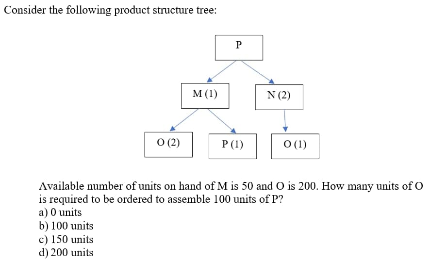 Consider the following product structure tree:
O (2)
M (1)
P
P (1)
N (2)
0 (1)
Available number of units on hand of M is 50 and O is 200. How many units of O
is required to be ordered to assemble 100 units of P?
a) 0 units
b) 100 units
c) 150 units
d) 200 units