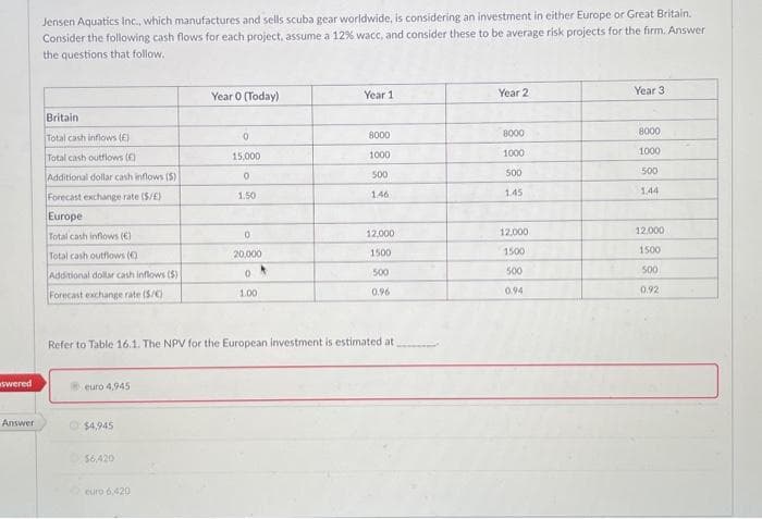 swered
Answer
Jensen Aquatics Inc., which manufactures and sells scuba gear worldwide, is considering an investment in either Europe or Great Britain.
Consider the following cash flows for each project, assume a 12% wacc, and consider these to be average risk projects for the firm. Answer
the questions that follow.
Britain
Total cash inflows (E)
Total cash outflows (6)
Additional dollar cash inflows (5)
Forecast exchange rate (S/E)
Europe
Total cash inflows (€)
Total cash outflows (0)
Additional dollar cash inflows (5)
Forecast exchange rate (S/E)
euro 4,945
$4,945
$6,420
Year 0 (Today)
euro 6,420
0
15,000
0
1.50
0
20,000
0
1.00
Refer to Table 16.1. The NPV for the European investment is estimated at
Year 1
8000
1000
500
1.46
12,000
1500
500
0.96
Year 2
8000
1000
500
1.45
12.000
1500
500
0.94
Year 3
8000
1000
500
1.44
12.000
1500
500
0.92