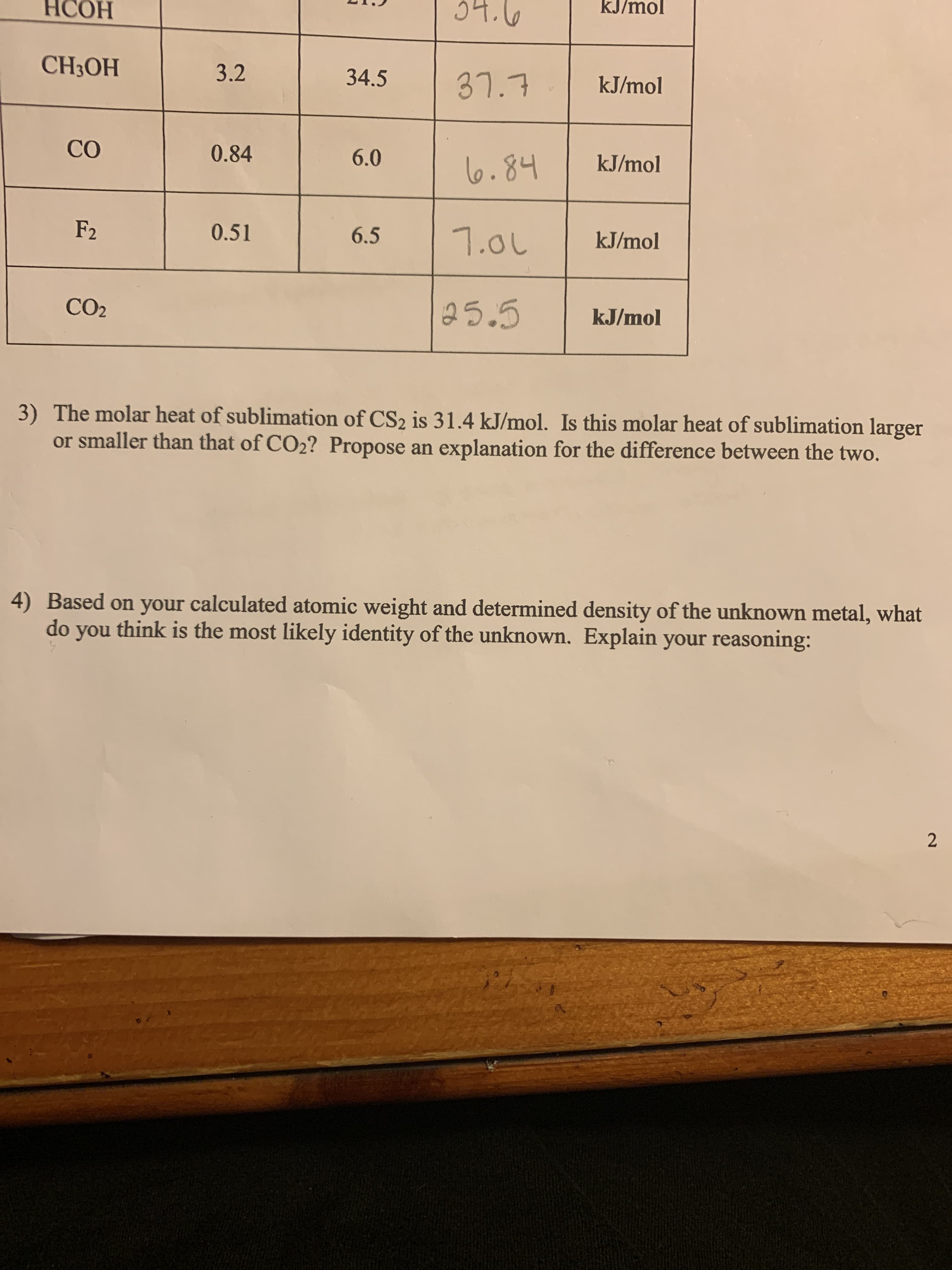 НСОН
54.6
kJ/mol
CH:ОН
3.2
34.5
37.7
kJ/mol
CO
0.84
6.0
6.84
kJ/mol
F2
0.51
7.0L
6.5
kJ/mol
CO2
25.5
kJ/mol
3) The molar heat of sublimation of CS2 is 31.4 kJ/mol. Is this molar heat of sublimation larger
or smaller than that of CO2? Propose an explanation for the difference between the two.
4) Based on your calculated atomic weight and determined density of the unknown metal, what
do you think is the most likely identity of the unknown. Explain your reasoning:
2.
