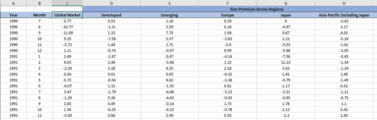 A
B
E
G
H
Size Premium Across Regions
Year
Month
Global Market
Developed
Emerging
Europe
Japan
Asia-Pacific Excluding Japan
1990
7
0.77
0.53
1.16
0.29
-3.02
1990
8
-10.77
-1.51
2.59
0.18
-4.97
3.17
1990
9
-11.89
1.32
7.75
1.98
0.67
4.03
1990
10
9.35
-7.58
5.57
-2.63
1.21
-5.18
1990
11
-3.72
1.44
1.71
-2.6
-5.53
-1.61
1990
12
1.11
-0.74
-0.97
0.99
-5.86
-3.05
1991
1
2.49
-1.87
0.47
-4.14
-7.56
-3.45
1991
2
9.03
2.46
-5.06
1.15
11.15
-1.34
1991
3
-2.29
3.28
4.55
2.18
3.63
-1.14
1991
4
0.54
0.01
0.05
-0.32
1.41
1.46
1991
0.73
-0.54
6.62
-3.38
-0.79
-1.49
1991
6
-6.07
1.32
-1.55
0.61
1.17
0.52
1991
7
3.47
-1.79
-6.06
-3.23
-3.51
-1.11
1991
8
-1.29
0.36
-4.43
-0.93
-4.95
-0.75
1991
9
2.85
0.49
-0.14
1.73
1.78
1.1
1991
10
1.36
-0.25
-4.22
-0.78
2.12
0.43
1991
11
-5.09
0.84
2.99
0.55
-2.3
2.45
