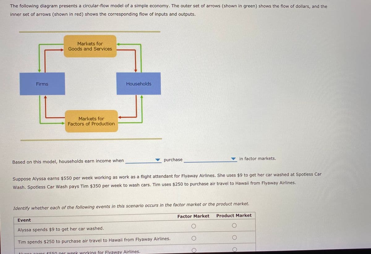The following diagram presents a circular-flow model of a simple economy. The outer set of arrows (shown in green) shows the flow of dollars, and the
inner set of arrows (shown in red) shows the corresponding flow of inputs and outputs.
Markets for
Goods and Services
Firms
Households
Markets for
Factors of Production
purchase
in factor markets.
Based on this model, households earn income when
Suppose Alyssa earns $550 per week working as work as a flight attendant for Flyaway Airlines. She uses $9 to get her car washed at Spotless Car
Wash. Spotless Car Wash pays Tim $350 per week to wash cars. Tim uses $250 to purchase air travel to Hawaii from Flyaway Airlines.
Identify whether each of the following events in this scenario occurs in the factor market or the product market.
Factor Market
Product Market
Event
Alyssa spends $9 to get her car washed.
Tim spends $250 to purchase air travel to Hawaii from Flyaway Airlines.
Ourca narns $550 ner week working for Flyaway Airlines.
