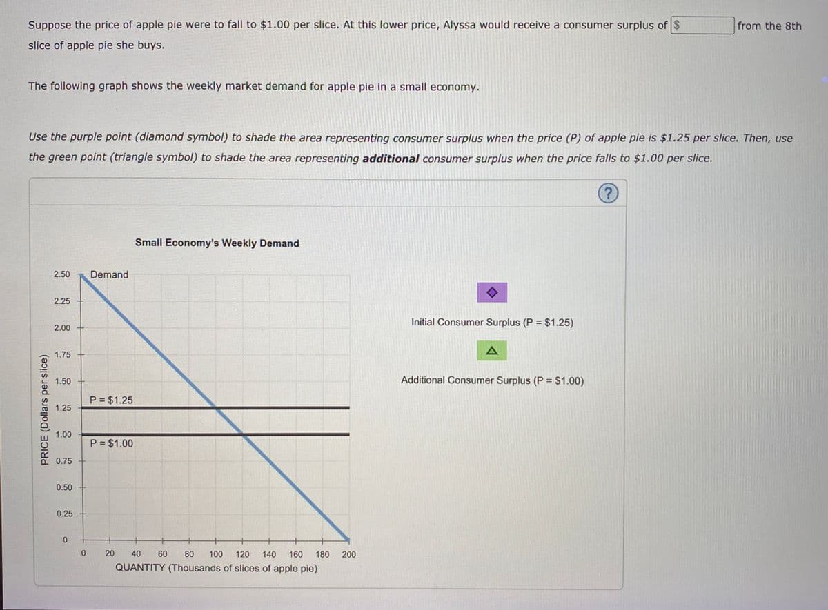 Suppose the price of apple pie were to fall to $1.00 per slice. At this lower price, Alyssa would receive a consumer surplus of $
from the 8th
slice of apple pie she buys.
The following graph shows the weekly market demand for apple pie in a small economy.
Use the purple point (diamond symbol) to shade the area representing consumer surplus when the price (P) of apple pie is $1.25 per slice. Then, use
the green point (triangle symbol) to shade the area representing additional consumer surplus when the price falls to $1.00 per slice.
Small Economy's Weekly Demand
2.50
Demand
2.25
Initial Consumer Surplus (P = $1.25)
2.00
1.75
1.50
Additional Consumer Surplus (P = $1.00)
P = $1.25
1.25
1.00
P = $1.00
0.75
0.50
0.25
20
40
60
80
100
120
140
160
180
200
QUANTITY (Thousands of slices of apple pie)
PRICE (Dollars per slice)
