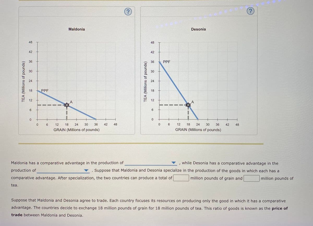 Maldonia
Desonia
48
48
42
42
36
36
PPF
30
30
24
18
PPF
18
12
12
A
6.
12
18
24
30
36
42
48
6.
12
18
24
30
36
42
48
GRAIN (Millions of pounds)
GRAIN (Millions of pounds)
Maldonia has a comparative advantage in the production of
while Desonia has a comparative advantage in the
production of
Suppose that Maldonia and Desonia specialize in the production of the goods in which each has a
comparative advantage. After specialization, the two countries can produce a total of
million pounds of grain and
million pounds of
tea.
Suppose that Maldonia and Desonia agree to trade. Each country focuses its resources on producing only the good in which it has a comparative
advantage. The countries decide to exchange 18 million pounds of grain for 18 million pounds of tea. This ratio of goods is known as the price of
trade between Maldonia and Desonia.
TEA (Millions of pounds)
24
TEA (Millions of pounds)
