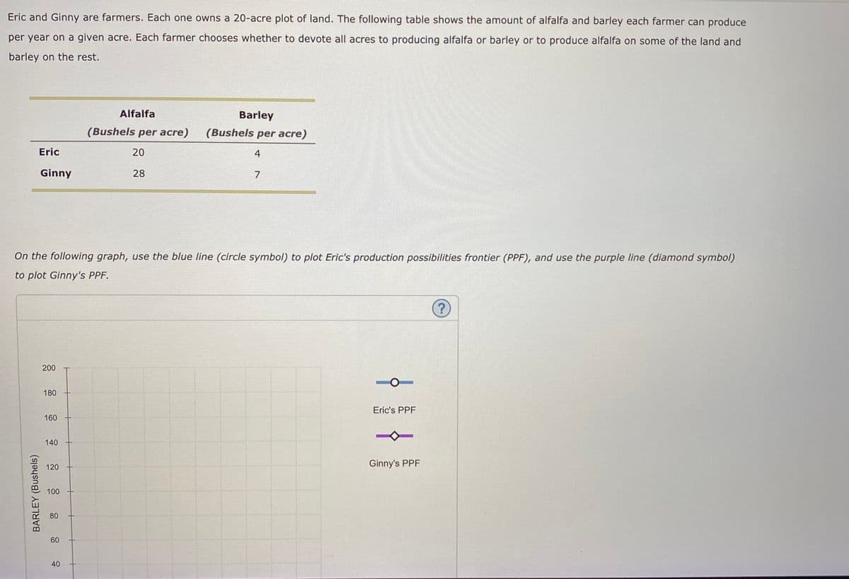 Eric and Ginny are farmers. Each one owns a 20-acre plot of land. The following table shows the amount of alfalfa and barley each farmer can produce
per year on a given acre. Each farmer chooses whether to devote all acres to producing alfalfa or barley or to produce alfalfa on some of the land and
barley on the rest.
Alfalfa
Barley
(Bushels per acre)
(Bushels per acre)
Eric
20
4
Ginny
28
On the following graph, use the blue line (circle symbol) to plot Eric's production possibilities frontier (PPF), and use the purple line (diamond symbol)
to plot Ginny's PPF.
200
180
Eric's PPF
160
140
120
Ginny's PPF
100
80
60
40
BARLEY (Bushels)
