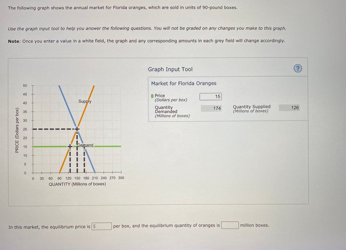 The following graph shows the annual market for Florida oranges, which are sold in units of 90-pound boxes.
Use the graph input tool to help you answer the following questions. You will not be graded on any changes you make to this graph.
Note: Once you enter a value in a white field, the graph and any corresponding amounts in each grey field will change accordingly.
Graph Input Tool
Market for Florida Oranges
50
45
I Price
(Dollars per box)
15
40
Supply
Quantity
Demanded
Quantity Supplied
(Millions of boxes)
174
126
35
(Millions of boxes)
30
25
20
Demand
15
10
30
60
90
120 150 180 210 240 270 300
QUANTITY (Millions of boxes)
In this market, the equilibrium price is $
per box, and the equilibrium quantity of oranges is
million boxes.
PRICE (Dollars per box)
