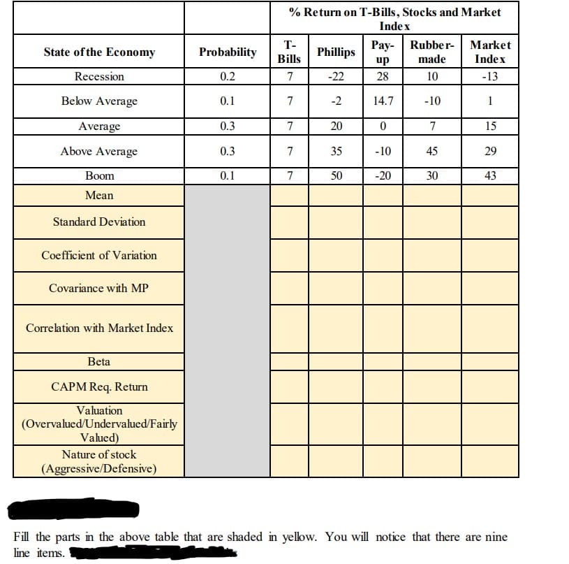 State of the Economy
Recession
Below Average
Average
Above Average
Boom
Mean
Standard Deviation
Coefficient of Variation
Covariance with MP
Correlation with Market Index
Beta
CAPM Req. Return
Valuation
(Overvalued/Undervalued/Fairly
Valued)
Nature of stock
(Aggressive/Defensive)
Probability
0.2
0.1
0.3
0.3
0.1
% Return on T-Bills, Stocks and Market
Index
T-
Bills
7
7
7
7
7
Phillips
-22
-2
20
35
50
Pay- Rubber-
made
10
-10
7
45
30
up
28
14.7
0
-10
-20
Market
Index
-13
1
15
29
43
Fill the parts in the above table that are shaded in yellow. You will notice that there are nine
line items.