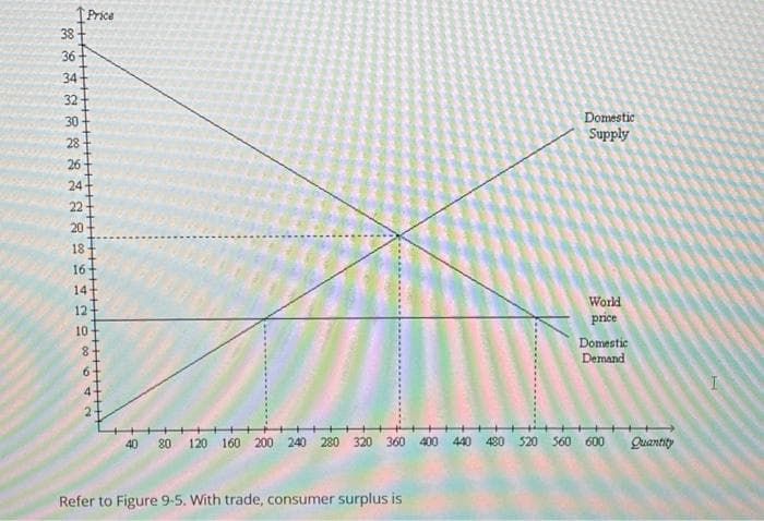 38 36 34 32 30 28 26 24 22 0 1864120
20
Price
64
C
Domestic
Supply
Refer to Figure 9-5. With trade, consumer surplus is
World
price
Domestic
Demand
40 80 120 160 200 240 280 320 360 400 440 480 520 560 600
Quantity
I