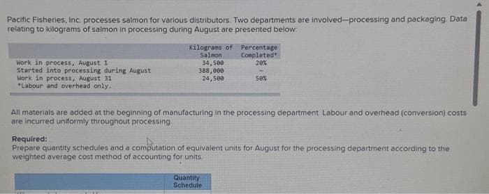 Pacific Fisheries, Inc processes salmon for various distributors. Two departments are involved-processing and packaging. Data
relating to kilograms of salmon in processing during August are presented below:
Work in process, August 1
Started into processing during August
Work in process, August 31
Labour and overhead only.
Kilograms of Percentage
Completed"
20%
50%
Salmon
34,500
388,000
24,500
All materials are added at the beginning of manufacturing in the processing department Labour and overhead (conversion) costs
are incurred uniformly throughout processing
www
Required:
Prepare quantity schedules and a computation of equivalent units for August for the processing department according to the
weighted average cost method of accounting for units
Quantity
Schedule