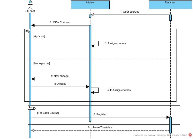 Advisor
Resistrar
Student
1: Offer courses
2: Offer Courses
alt
[Approve]
3: Assign courses
[Not Approve]
4: offer change
5: Accept
5.1: Assign courses
loop
[For Each Course]
6: Register
6.1: Issue Timetable
Powered By Visual Paradigm Community Edition
