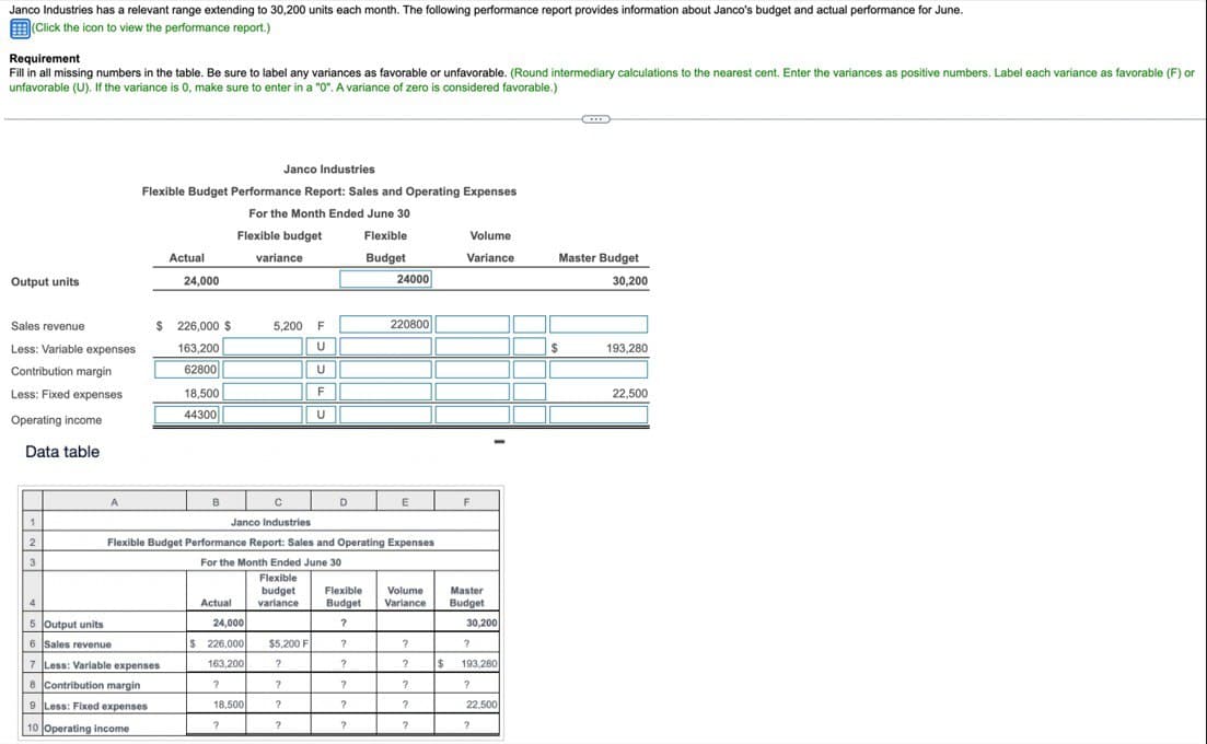 Janco Industries has a relevant range extending to 30,200 units each month. The following performance report provides information about Janco's budget and actual performance for June.
(Click the icon to view the performance report.)
Requirement
Fill in all missing numbers in the table. Be sure to label any variances as favorable or unfavorable. (Round intermediary calculations to the nearest cent. Enter the variances as positive numbers. Label each variance as favorable (F) or
unfavorable (U). If the variance is 0, make sure to enter in a "0". A variance of zero is considered favorable.)
Output units
Sales revenue
Less: Variable expenses
Contribution margin
Less: Fixed expenses
Operating income
Data table
1
2
3
4
A
Janco Industries
Flexible Budget Performance Report: Sales and Operating Expenses
For the Month Ended June 30
Flexible budget
$
Actual
5 Output units
6 Sales revenue
7 Less: Variable expenses
8 Contribution margin
9 Less: Fixed expenses
10 Operating income
24,000
226,000 $
163,200
62800
18,500
44300
B
variance
C
Janco Industries
Actual
5,200 F
U
U
F
U
24,000
$ 226,000
163,200
?
18,500
?
$5,200 F
?
D
Flexible Budget Performance Report: Sales and Operating Expenses
For the Month Ended June 30
Flexible
budget
variance
?
?
?
?
?
?
Flexible
Budget
?
24000
?
220800
E
Flexible Volume Master
Budget Variance Budget
?
?
?
?
?
?
Volume
Variance
$
F
30,200
?
193,280
?
22,500
?
Master Budget
30,200
$
193,280
22,500