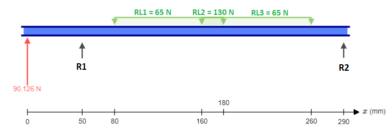 90.126 N
O
↑
R1
50
80
RL1 = 65 N
RL2 = 130 N
180
160
RL3 = 65 N
260
↑
R2
290
x (mm)