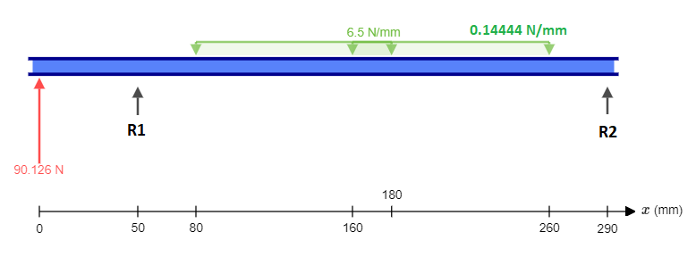 90.126 N
↑
R1
50
80
6.5 N/mm
180
160
0.14444 N/mm
260
↑
R2
290
x (mm)