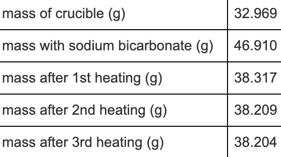 mass of crucible (g)
32.969
mass with sodium bicarbonate (g)
46.910
mass after 1st heating (g)
38.317
mass after 2nd heating (g)
38.209
mass after 3rd heating (g)
38.204
