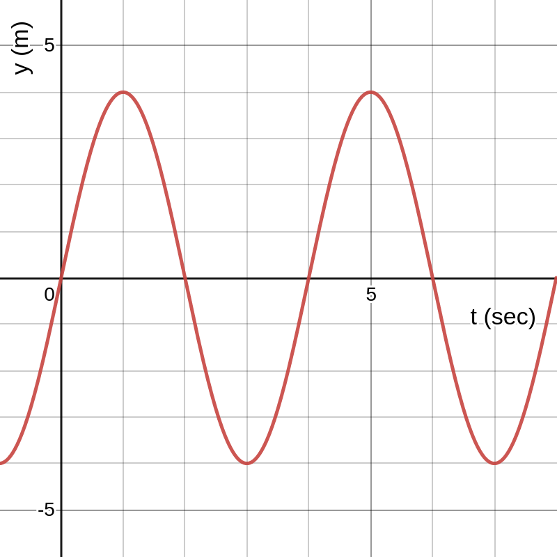 -5-
5
t (sec)
--5-
(u) A
