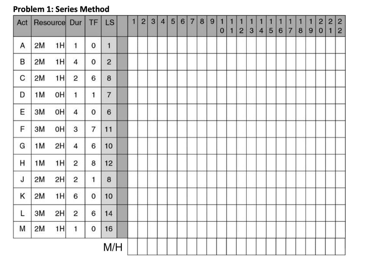 Problem 1: Series Method
Act Resource Dur TF LS
A 2M H 10 1
1H 4 0 2
C 2M 1H 2 6 8
D 1MOH 1 1 7
E 3M OH 4 06
F
3M OH 37 11
4 6 10
B2M
G1M 2H 4
H1M
2M
2M 1H 6010
6
。
J
1H 2812
대
2H 2
K
L 3M 2H 2
M 2M 1H
1
14
16
M/H
1 2 3
4
5 6 7 8 9 1 1 1 1 1
0 1 2 3
4
1 1
5
6
1
7
1 1 2 2 2
8
9
0
1 2