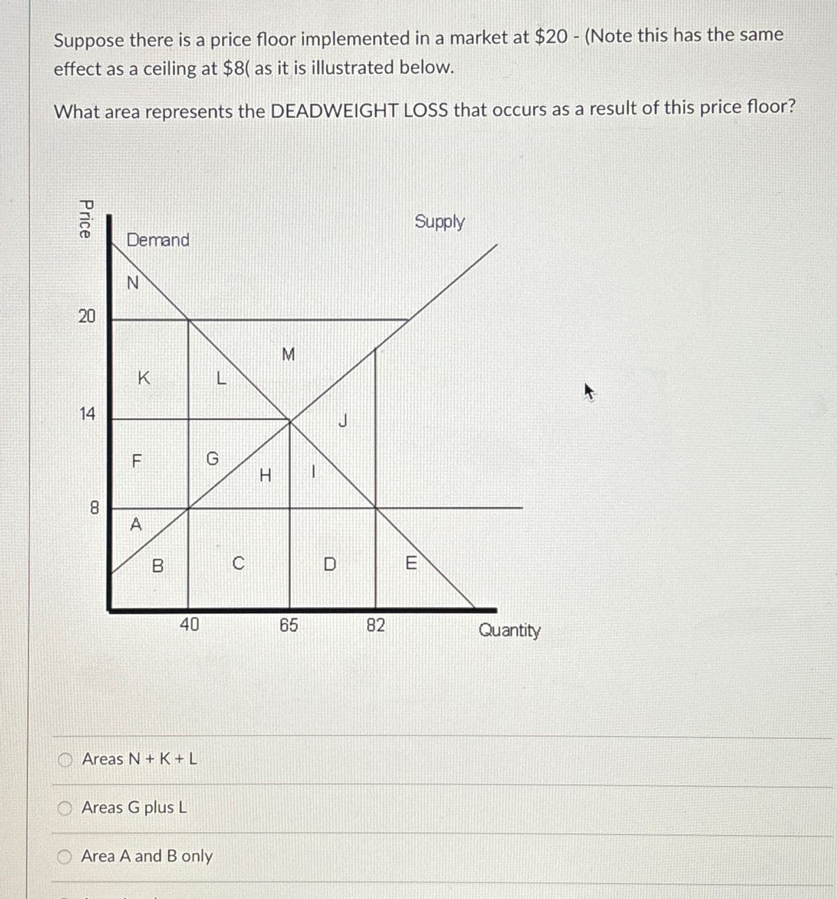 Suppose there is a price floor implemented in a market at $20 - (Note this has the same
effect as a ceiling at $8( as it is illustrated below.
What area represents the DEADWEIGHT LOSS that occurs as a result of this price floor?
Price
20
14
8
Demand
N
K
F
A
B
40
Areas N + K + L
Areas G plus L
L
G
Area A and B only
с
H
M
65
82
Supply
E
Quantity