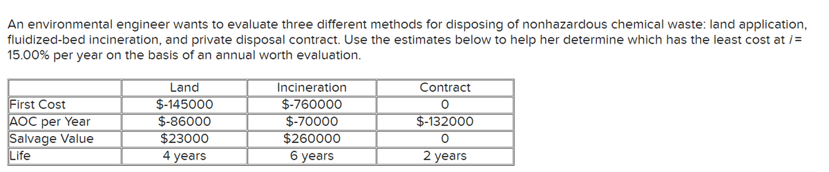 An environmental engineer wants to evaluate three different methods for disposing of nonhazardous chemical waste: land application,
fluidized-bed incineration, and private disposal contract. Use the estimates below to help her determine which has the least cost at /=
15.00% per year on the basis of an annual worth evaluation.
First Cost
AOC per Year
Salvage Value
Life
Land
$-145000
$-86000
$23000
4 years
Incineration
$-760000
$-70000
$260000
6 years
Contract
O
$-132000
O
2 years