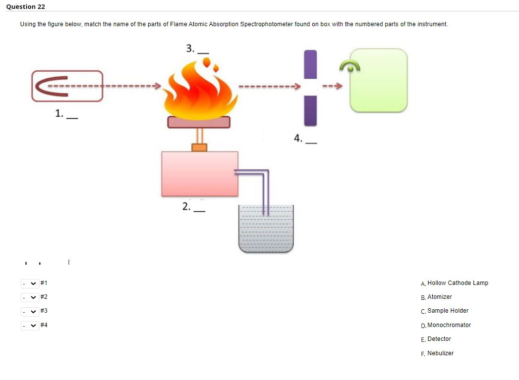 Question 22
Using the figure below, match the name of the parts of Flame Atomic Absorption Spectrophotometer found on box with the numbered parts of the instrument.
3.
1. -
4.
2.
v #1
A. Hollow Cathode Lamp
- v #2
B. Atomizer
- v #3
C. Sample Holder
v#4
D. Monochromator
E. Detector
F. Nebulizer
