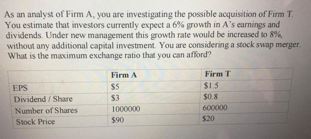 As an analyst of Firm A, you are investigating the possible acquisition of Firm T.
You estimate that investors currently expect a 6% growth in A's earnings and
dividends. Under new management this growth rate would be increased to 8%,
without any additional capital investment. You are considering a stock swap merger.
What is the maximum exchange ratio that you can afford?
EPS
Dividend/Share
Number of Shares
Stock Price
Firm A
$5
$3
1000000
$90
Firm T
$1.5
$0.8
600000
$20