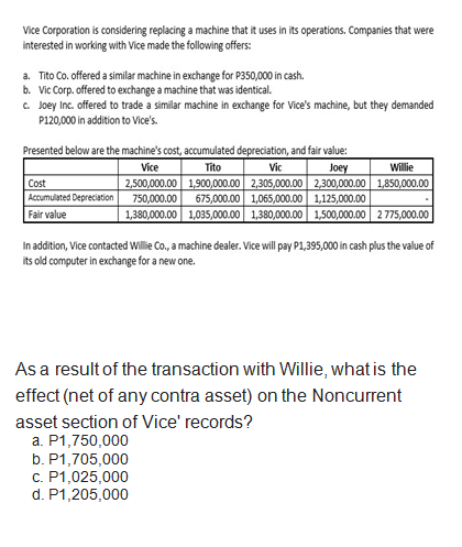 Vice Corporation is considering replacing a machine that it uses in its operations. Companies that were
interested in working with Vice made the following offers:
a. Tito Co. offered a similar machine in exchange for P350,000 in cash.
b. Vic Corp. offered to exchange a machine that was identical.
c. Joey Inc. offered to trade a similar machine in exchange for Vice's machine, but they demanded
P120,000 in addition to Vice's.
Presented below are the machine's cost, accumulated depreciation, and fair value:
Vice
Tito
Vic
Joey
Willie
Cost
Accumulated Depreciation
2,500,000.00 1,900,000.00 2,305,000.00 2,300,000.00 1,850,000.00
750,000.00 675,000.00 1,065,000.00 1,125,000.00
1,380,000.00 1,035,000.00 1,380,000.00 1,500,000.00 2 775,000.00
Fair value
In addition, Vice contacted Willie Co., a machine dealer. Vice will pay P1,395,000 in cash plus the value of
its old computer in exchange for a new one.
As a result of the transaction with Willie, what is the
effect (net of any contra asset) on the Noncurrent
asset section of Vice' records?
a. P1,750,000
b. P1,705,000
c. P1,025,000
d. P1,205,000