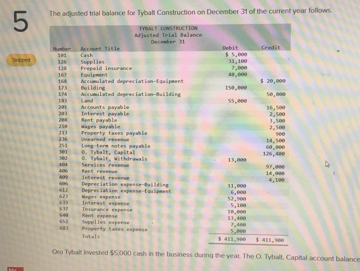 5
Skipped
Mc
The adjusted trial balance for Tybalt Construction on December 31 of the current year follows.
Supplies
Prepaid insurance
Number Account Title
101
Cash
126
128
167
168
173
174
183
201
203
208
210
213
236
251
301
0. Tybalt, Capital
302
0. Tybalt, Withdrawals
404
Services revenue
406
Rent revenue
409
Interest revenue
606
Depreciation expense-Building
612 Depreciation expense-Equipment
623
633
637
640
652
683
Equipment
Accumulated
depreciation-Equipment
Building
Accumulated depreciation-Building
Land
Accounts payable
Interest payable
TYBALT CONSTRUCTION
Adjusted Trial Balance
December 31
Rent payable
Wages payable
Property taxes payable
Unearned revenue
Long-term notes payable
Wages expense
Interest expense
Insurance expense
Debit
$ 5,000
31,100
7,000
40,000
150,000
55,000
13,000
Credit
$ 20,000
50,000
16,500
2,500
3,500
2,500
900
14,500
60,000
126,400
97,000
14,000
4,100
11,000
6,000
52,900
5,100
10,000
13,400
7,400
5,000
$ 411,900 $ 411,900
Rent expense
Supplies expense
Property taxes expense
Totals
Oro Tybalt invested $5,000 cash in the business during the year. The O. Tybalt, Capital account balance