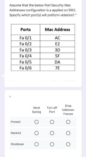 Assume that the below Port Security Mac
Addresses configuration is a applied on SW.
Specify which port(s) will preform violation? *
Ports
Mac Address
Fa 0/1
Fa 0/2
Fa 0/3
Fa 0/4
Fa 0/5
Fa 0/6
AC
E2
3D
5F
DA
7E
Drop
Send
Turn off
Unknown
Syslog
Port
Frames
Protect
Restrict
Shutdown
