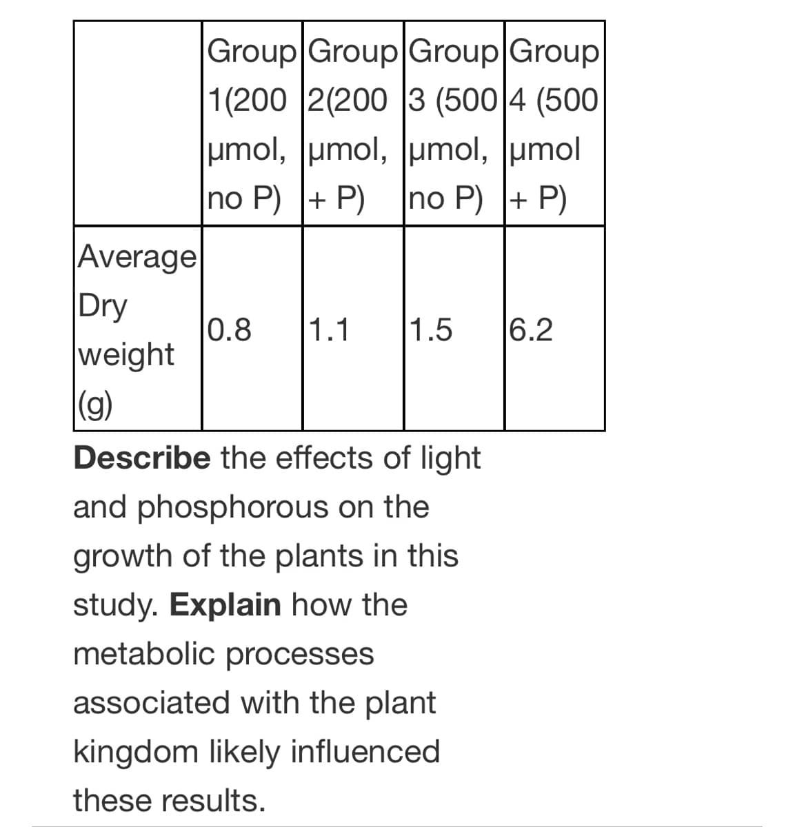 Group Group Group Group
1(200 2(200 3 (500 4 (500
umol, umol, umol, umol
Ino P) |+ P)
|no P) + P)
Average
Dry
1.1
1.5
6.2
0.8
weight
|(g)
Describe the effects of light
and phosphorous on the
growth of the plants in this
study. Explain how the
metabolic processes
associated with the plant
kingdom likely influenced
these results.
