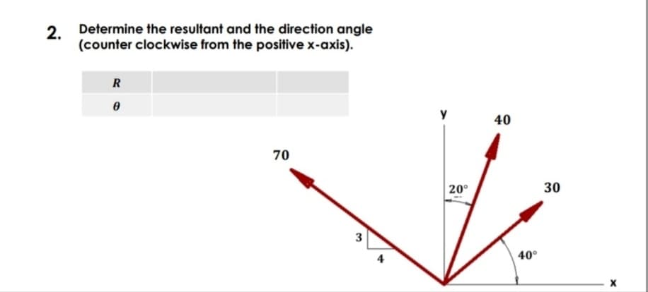 2. Determine the resultant and the direction angle
(counter clockwise from the positive x-axis).
R
y
40
70
20°
30
40°
3.
