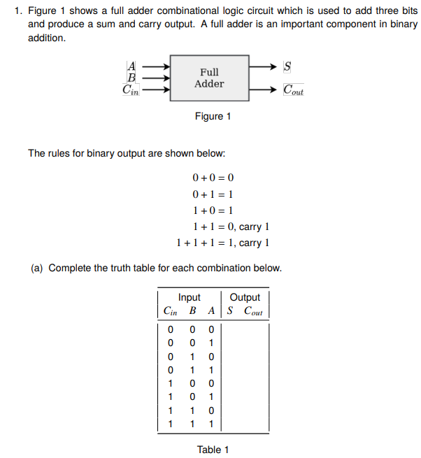 1. Figure 1 shows a full adder combinational logic circuit which is used to add three bits
and produce a sum and carry output. A full adder is an important component in binary
addition.
IS
Full
Adder
Cin
Cout
Figure 1
The rules for binary output are shown below:
0 +0 = 0
0+1 = 1
1+0 = 1
1+1 = 0, carry 1
1+1+1 = 1, carry 1
(a) Complete the truth table for each combination below.
Input
Cin B AS Cout
Output
1
1
1
1
1
1
1
1
1
1
Table 1
