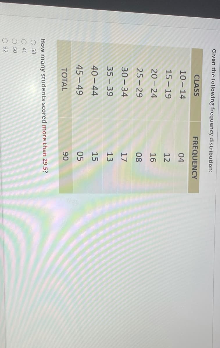 Given the following frequency distribution:
CLASS
FREQUENCY
10 - 14
04
15 - 19
12
20 - 24
16
25 – 29
08
30 – 34
17
35 – 39
13
40– 44
15
45 – 49
05
TOTAL
90
How many students scored more than 29.5?
O 58
O 40
O 50
O 32
