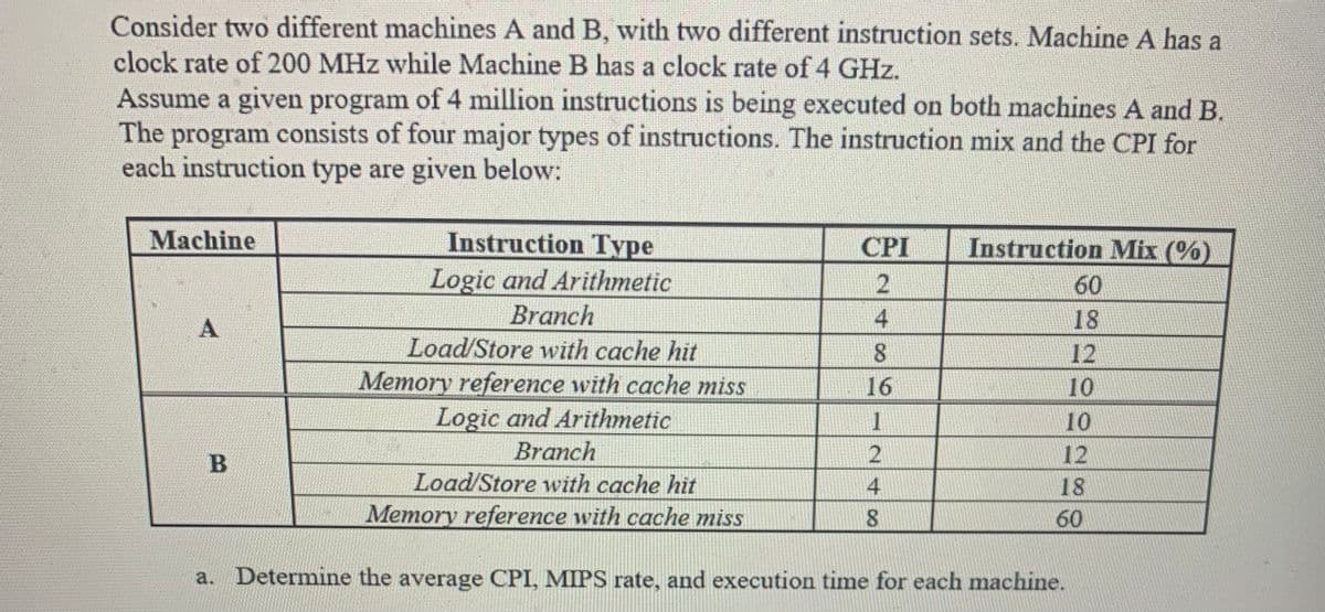 Consider two different machines A and B, with two different instruction sets. Machine A has a
clock rate of 200 MHz while Machine B has a clock rate of 4 GHz.
Assume a given program of 4 million instructions is being executed on both machines A and B.
The program consists of four major types of instructions. The instruction mix and the CPI for
each instruction type are given below:
Machine
A
B
Instruction Type
Logic and Arithmetic
Branch
Load/Store with cache hit
Memory reference with cache miss
Logic and Arithmetic
Branch
Load/Store with cache hit
Memory reference with cache miss
CPI
2
4
8
16
1
2
4
8
Instruction Mix (%)
60
18
12
10
10
12
18
60
Determine the average CPI, MIPS rate, and execution time for each machine.