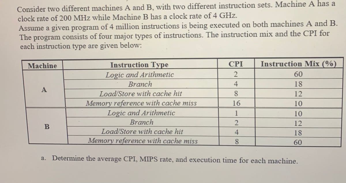 Consider two different machines A and B, with two different instruction sets. Machine A has a
clock rate of 200 MHz while Machine B has a clock rate of 4 GHz.
Assume a given program of 4 million instructions is being executed on both machines A and B.
The program consists of four major types of instructions. The instruction mix and the CPI for
each instruction type are given below:
Machine
A
Instruction Type
Logic and Arithmetic
B
Branch
Load/Store with cache hit
CPI
2
4
8
16
1
2
4
8
Instruction Mix (%)
60
18
12
10
Memory reference with cache miss
Logic and Arithmetic
Branch
Load/Store with cache hit
Memory reference with cache miss
a. Determine the average CPI, MIPS rate, and execution time for each machine.
10
12
18
60