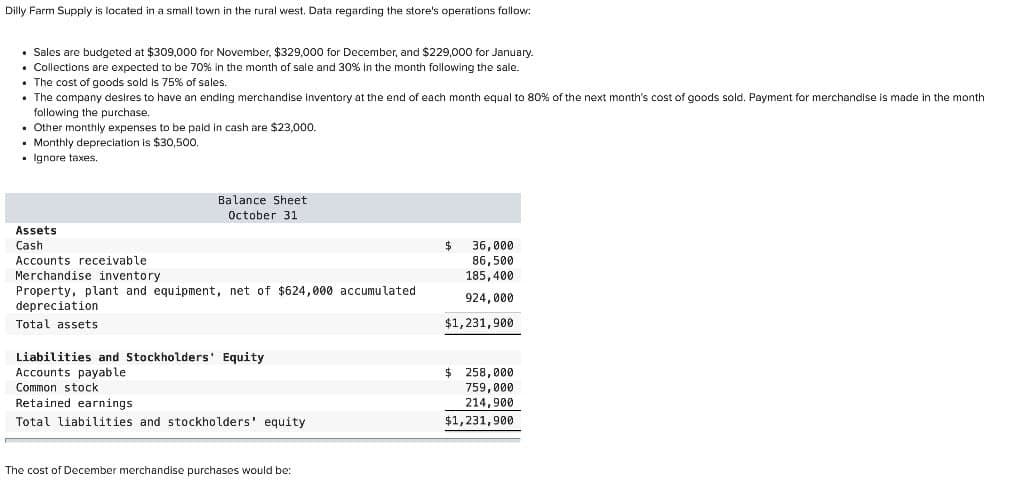 Dilly Farm Supply is located in a small town in the rural west. Data regarding the store's operations follow:
• Sales are budgeted at $309,000 for November, $329,000 for December, and $229,000 for January.
Collections are expected to be 70% in the month of sale and 30% in the month following the sale.
The cost of goods sold is 75% of sales.
The company desires to have an ending merchandise inventory at the end of each month equal to 80% of the next month's cost of goods sold. Payment for merchandise is made in the month
following the purchase.
• Other monthly expenses to be paid in cash are $23,000.
Monthly depreciation is $30,500.
• Ignore taxes.
Assets
Cash
Balance Sheet
October 31
Accounts receivable
Merchandise inventory
Property, plant and equipment, net of $624,000 accumulated
depreciation
Total assets
Liabilities and Stockholders' Equity
Accounts payable
Common stock
Retained earnings
Total liabilities and stockholders' equity
The cost of December merchandise purchases would be:
36,000
86,500
185,400.
924,000
$1,231,900
$
$ 258,000
759,000
214,900
$1,231,900