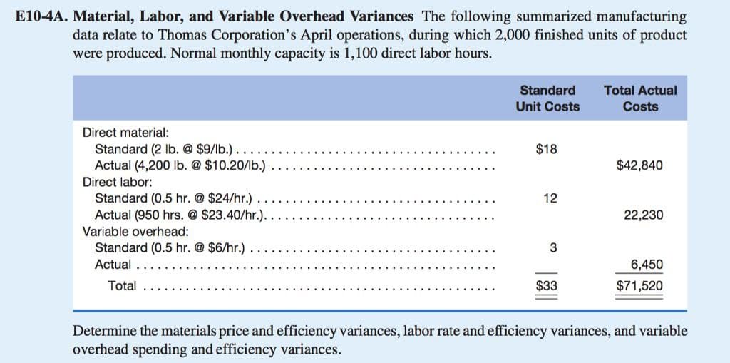 E10-4A. Material, Labor, and Variable Overhead Variances The following summarized manufacturing
data relate to Thomas Corporation's April operations, during which 2,000 finished units of product
were produced. Normal monthly capacity is 1,100 direct labor hours.
Direct material:
Standard (2 lb. @ $9/lb.).
Actual (4,200 lb. @ $10.20/lb.)
Direct labor:
Standard (0.5 hr. @ $24/hr.)
Actual (950 hrs. @ $23.40/hr.).
Variable overhead:
Standard (0.5 hr. @ $6/hr.)
Actual
Total
Standard
Unit Costs
$18
12
3
$33
Total Actual
Costs
$42,840
22,230
6,450
$71,520
Determine the materials price and efficiency variances, labor rate and efficiency variances, and variable
overhead spending and efficiency variances.