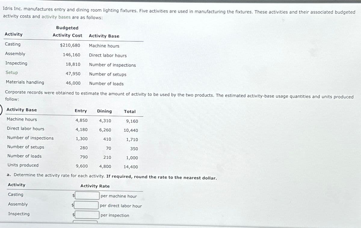 Idris Inc. manufactures entry and dining room lighting fixtures. Five activities are used in manufacturing the fixtures. These activities and their associated budgeted
activity costs and activity bases are as follows:
Budgeted
Activity Cost
Activity
Activity Base
Casting
Machine hours
Assembly
Direct labor hours
Inspecting
Number of inspections
Setup
Number of setups
Materials handling
Number of loads
Corporate records were obtained to estimate the amount of activity to be used by the two products. The estimated activity-base usage quantities and units produced
follow:
Activity
Casting
Assembly
Inspecting
$210,680
146,160
18,810
47,950
46,000
Activity Base
Entry Dining
Machine hours
4,850
4,310
Direct labor hours
4,180
6,260
Number of inspections
1,300
410
Number of setups
280
Number of loads
790
Units produced
9,600
4,800
a. Determine the activity rate for each activity. If required, round the rate to the nearest dollar.
Activity Rate
70
210
Total
9,160
10,440
1,710
350
1,000
14,400
per machine hour
per direct labor hour
per inspection