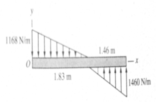 1168 N/m
1.46 m
1.83 m
1460 N/m
